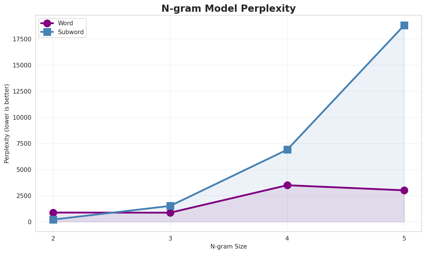 N-gram Perplexity