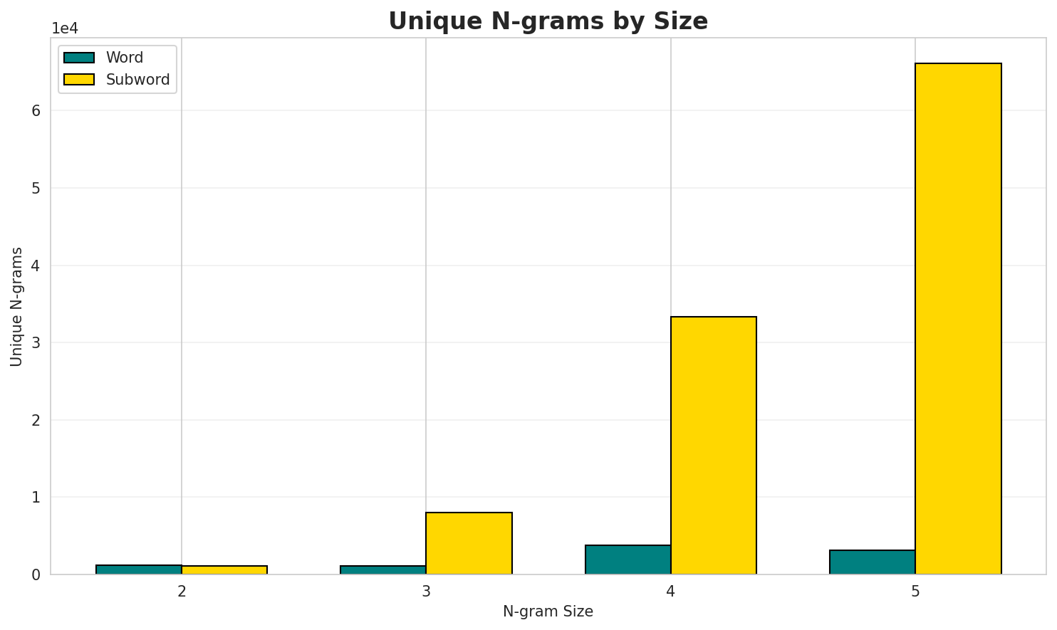 N-gram Unique