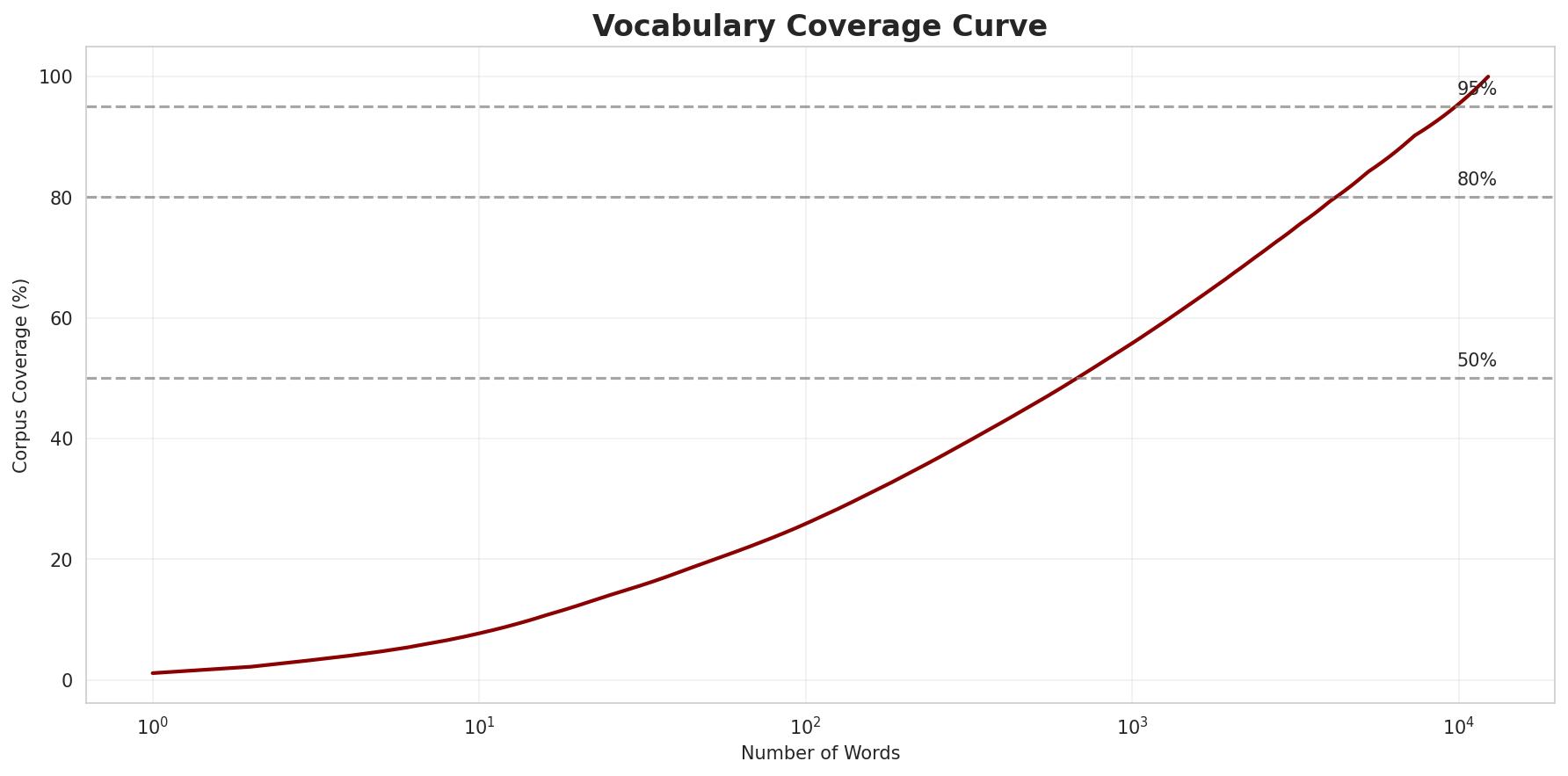 Coverage Curve