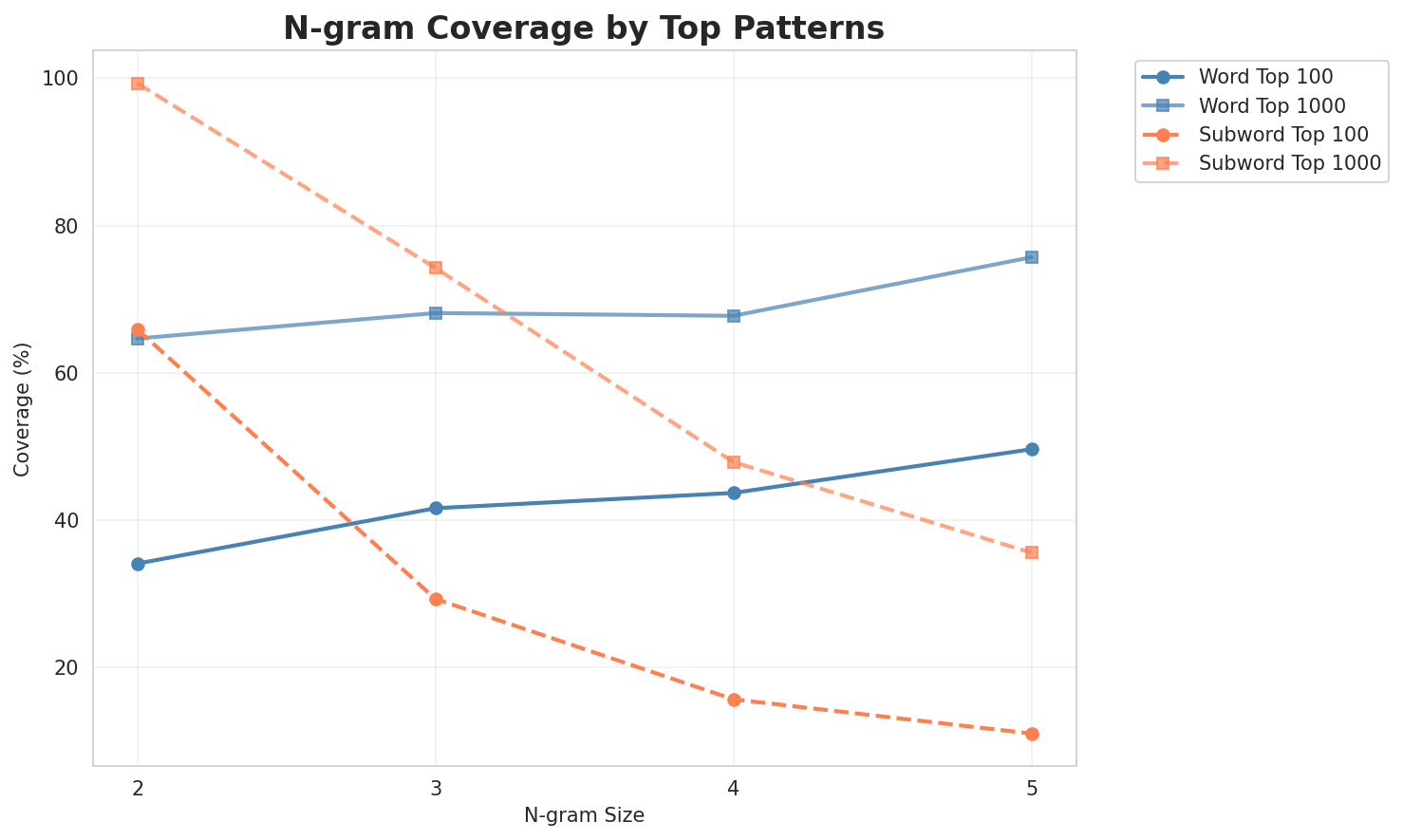 N-gram Coverage