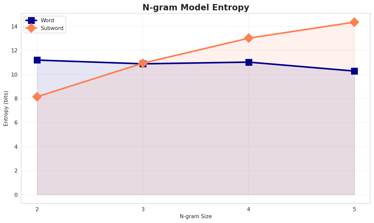 ngram_entropy.png