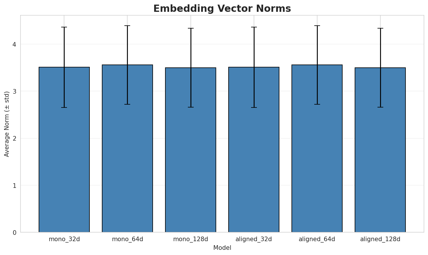 embedding_norms.png