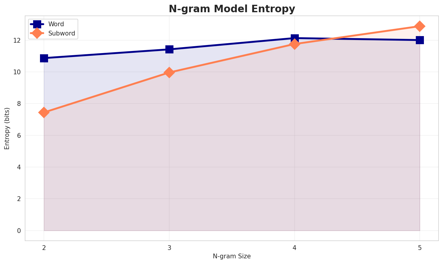 ngram_entropy.png