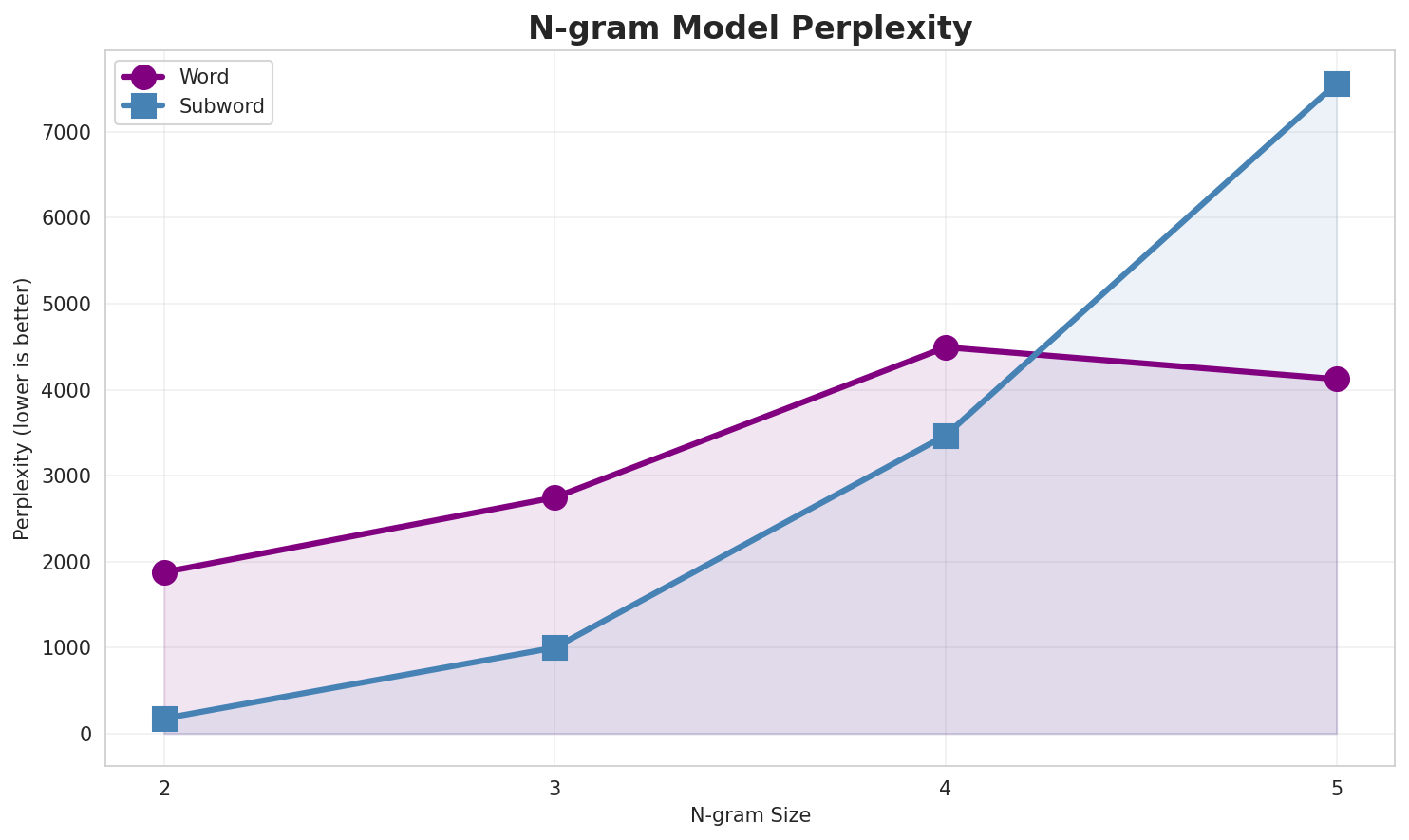 N-gram Perplexity