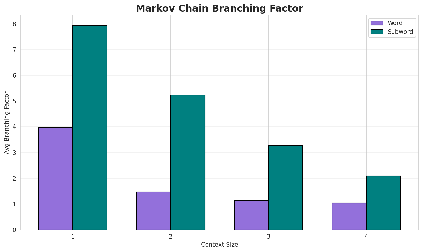 Markov Branching