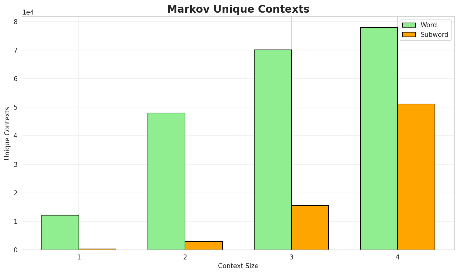 Markov Contexts