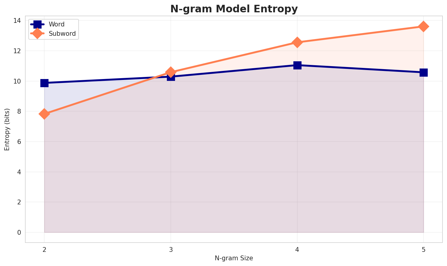 ngram_entropy.png