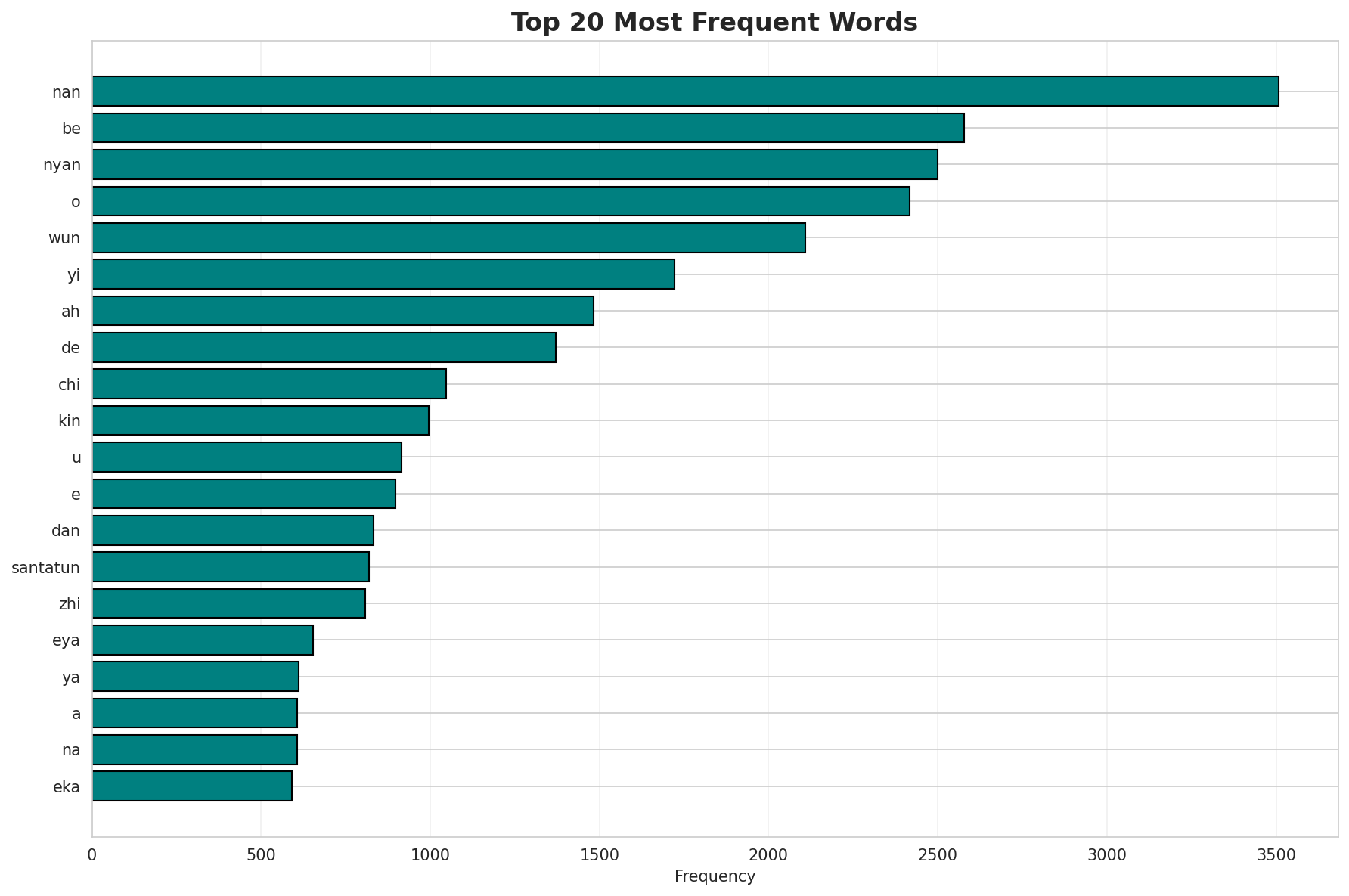 Top Words