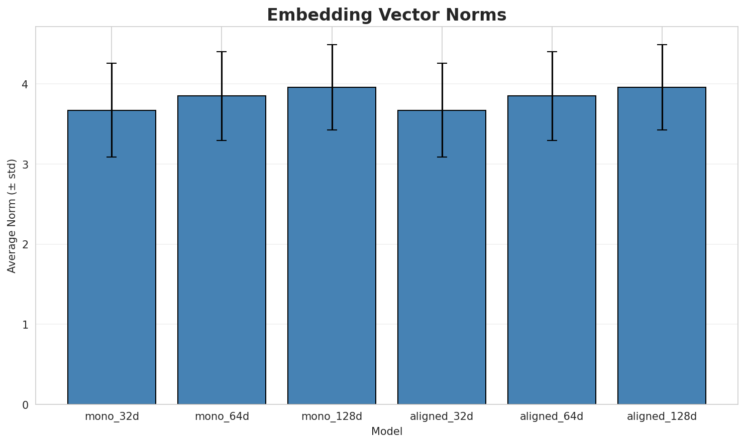 embedding_norms.png