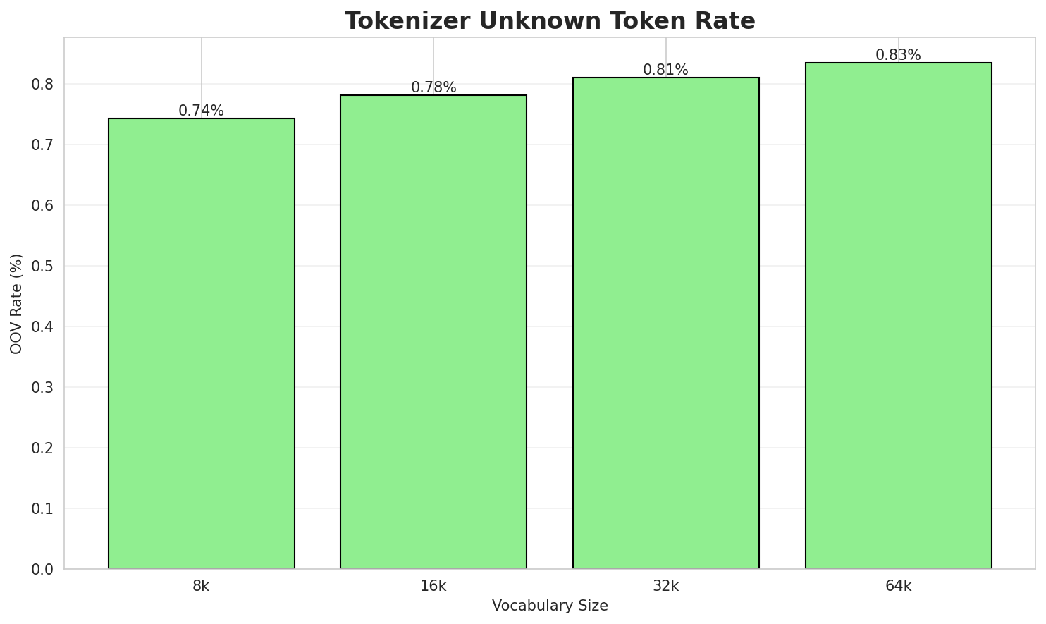 Tokenizer OOV