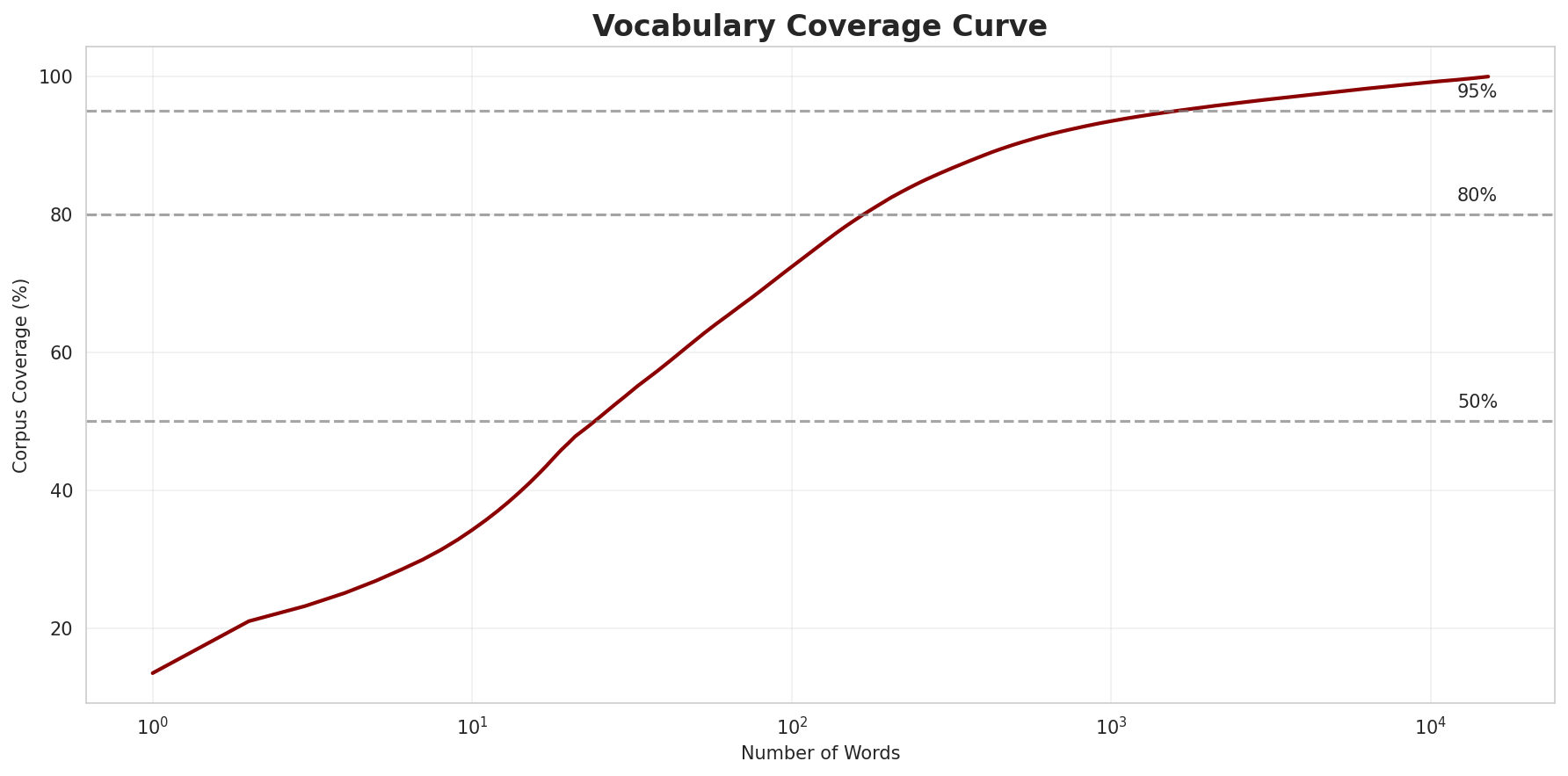 Coverage Curve