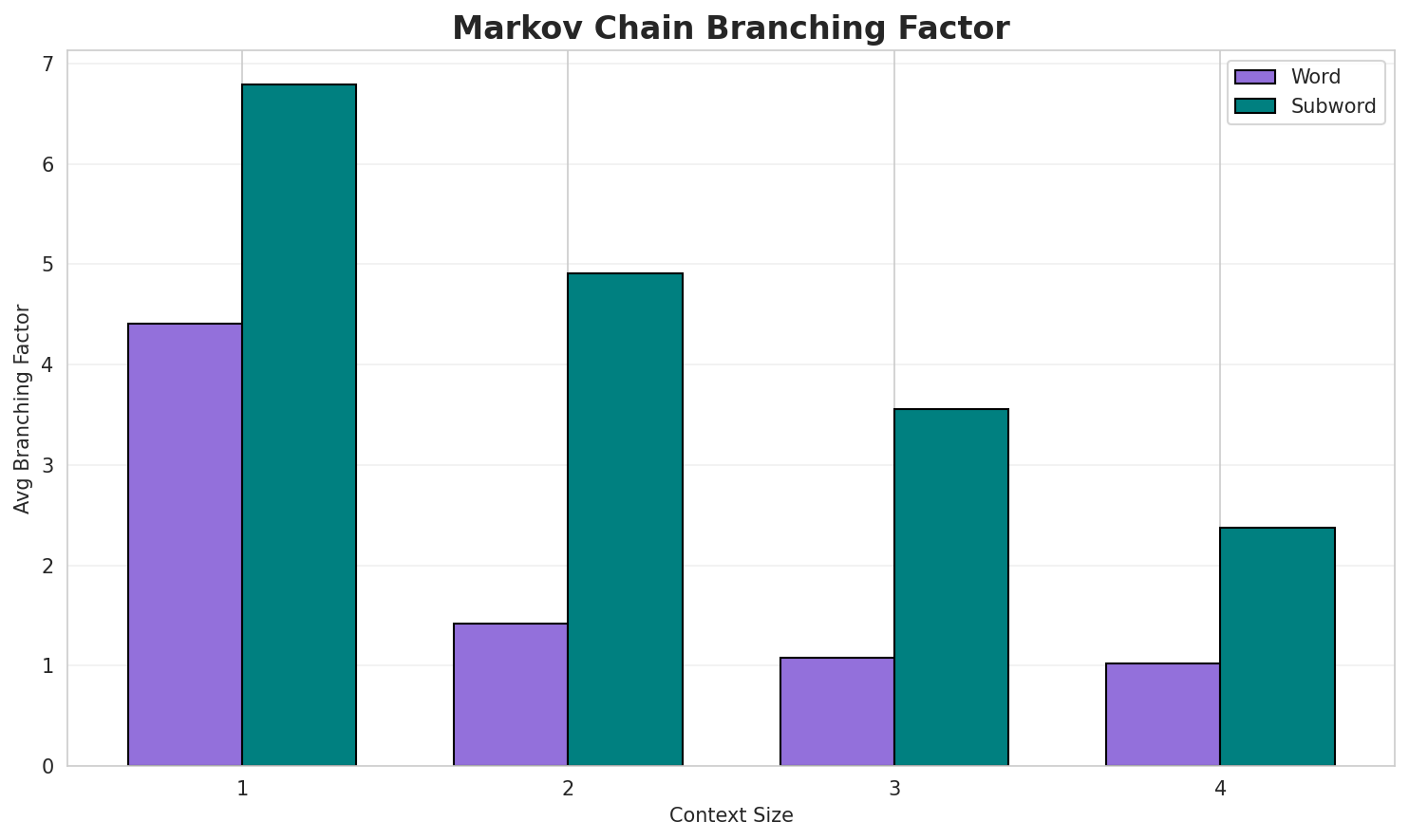 Markov Branching