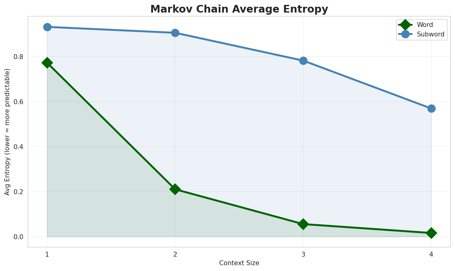 Markov Entropy