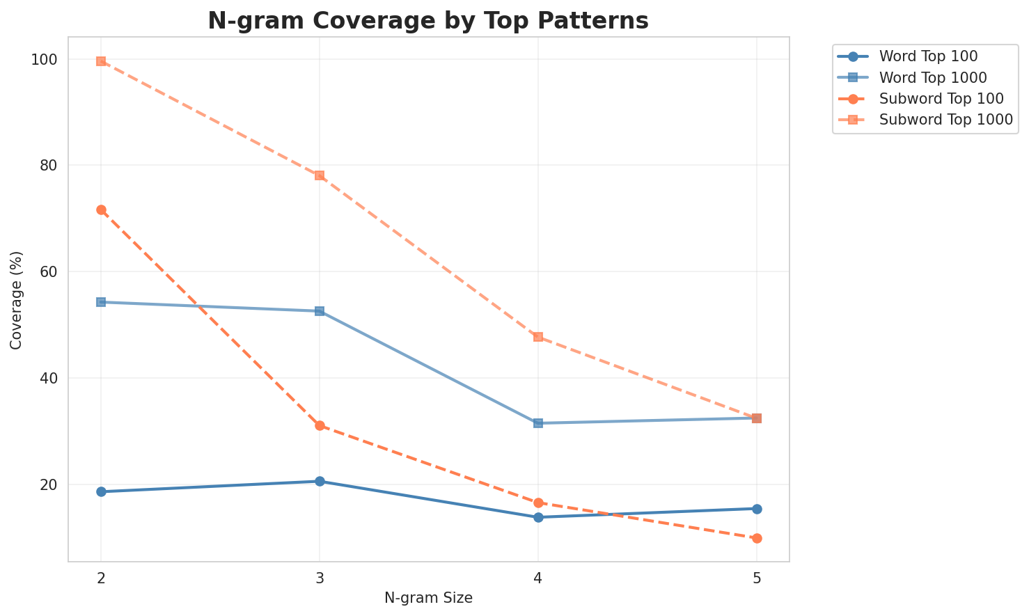 N-gram Coverage
