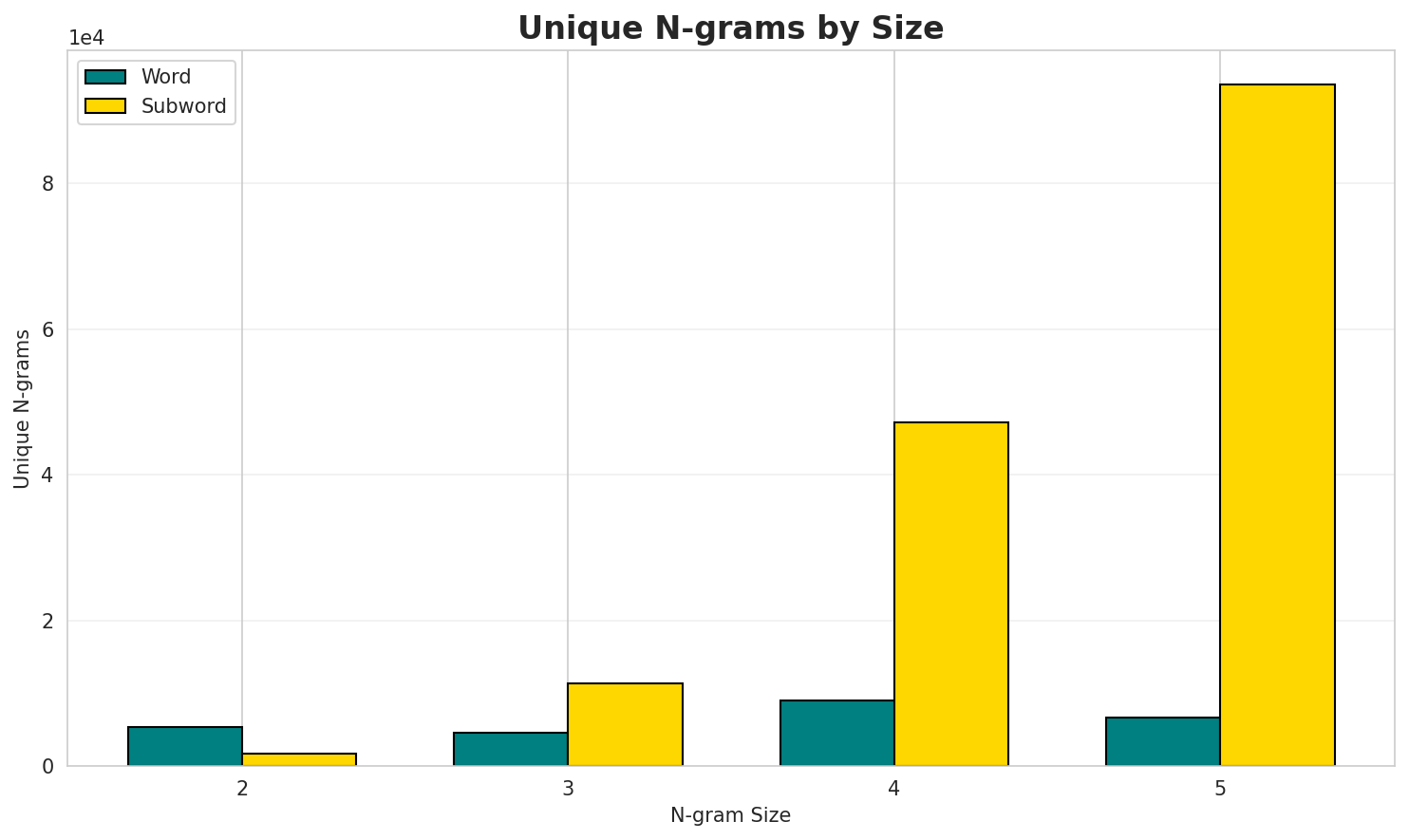 N-gram Unique