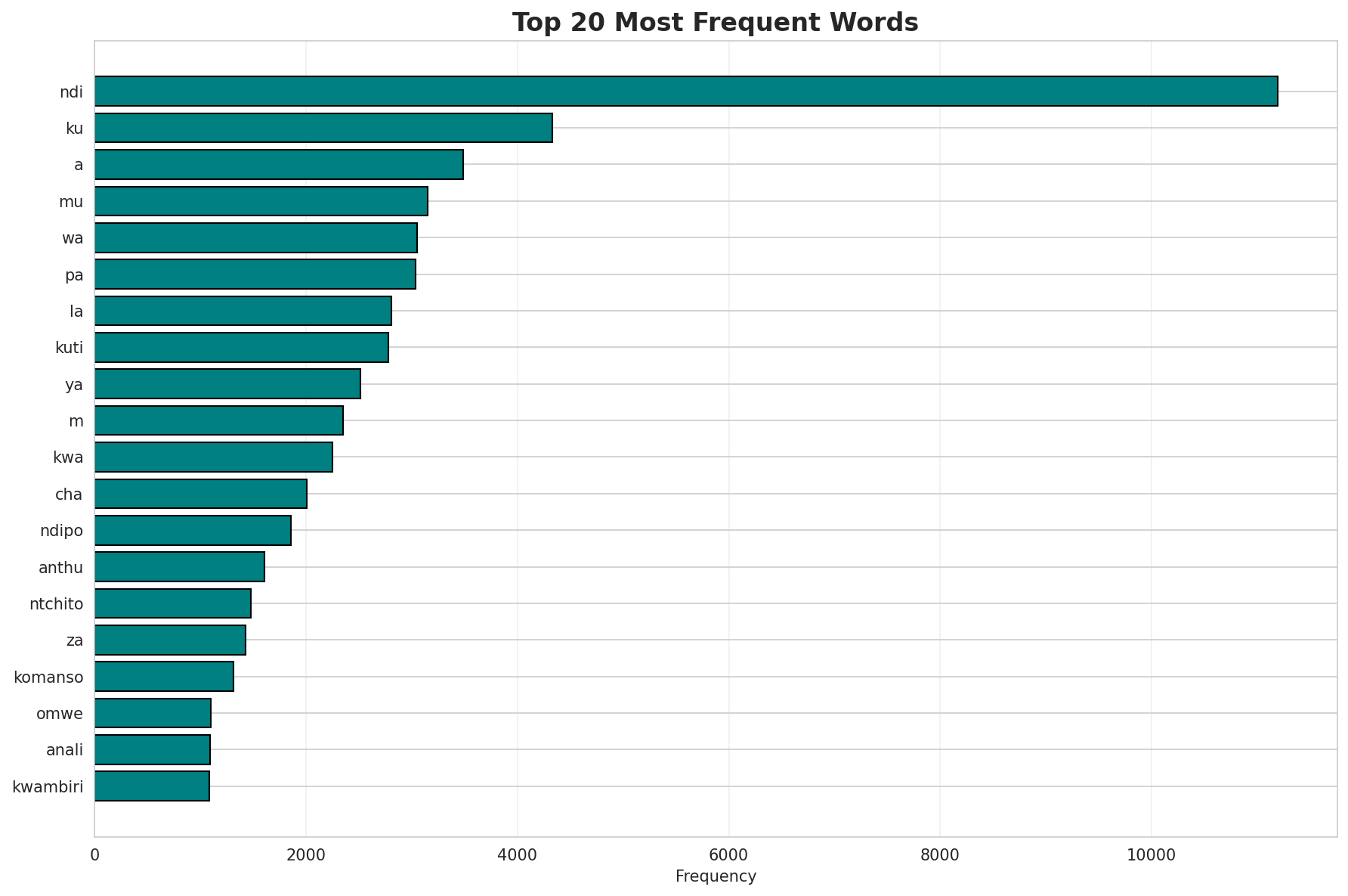 Top Words