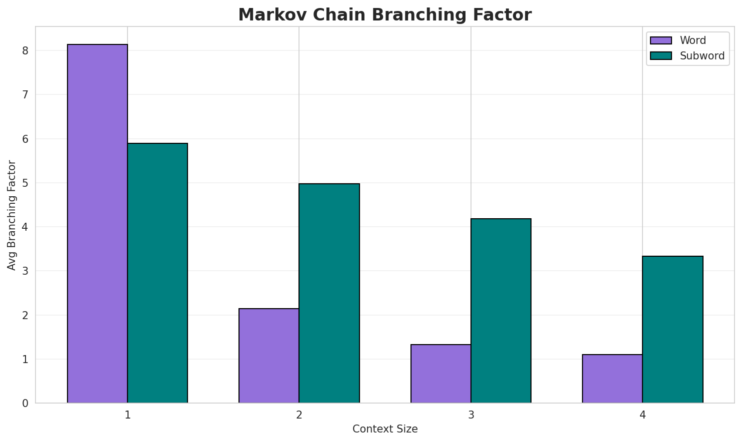 Markov Branching