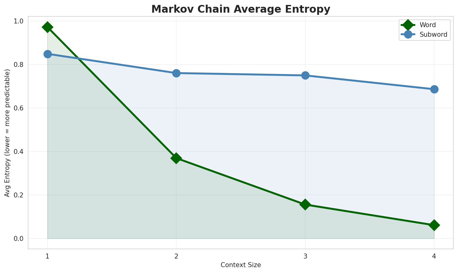 Markov Entropy