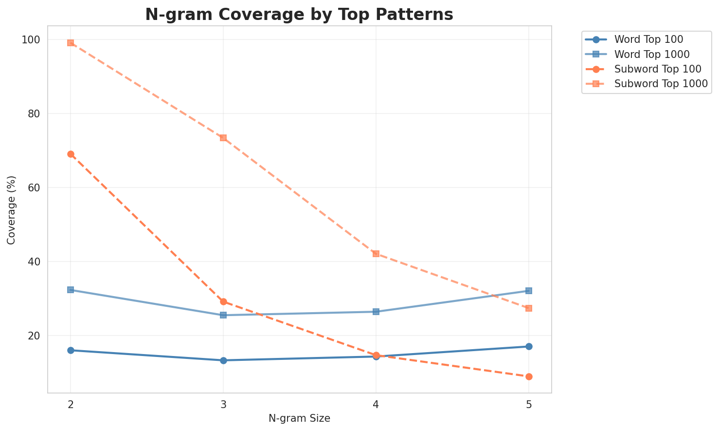 N-gram Coverage