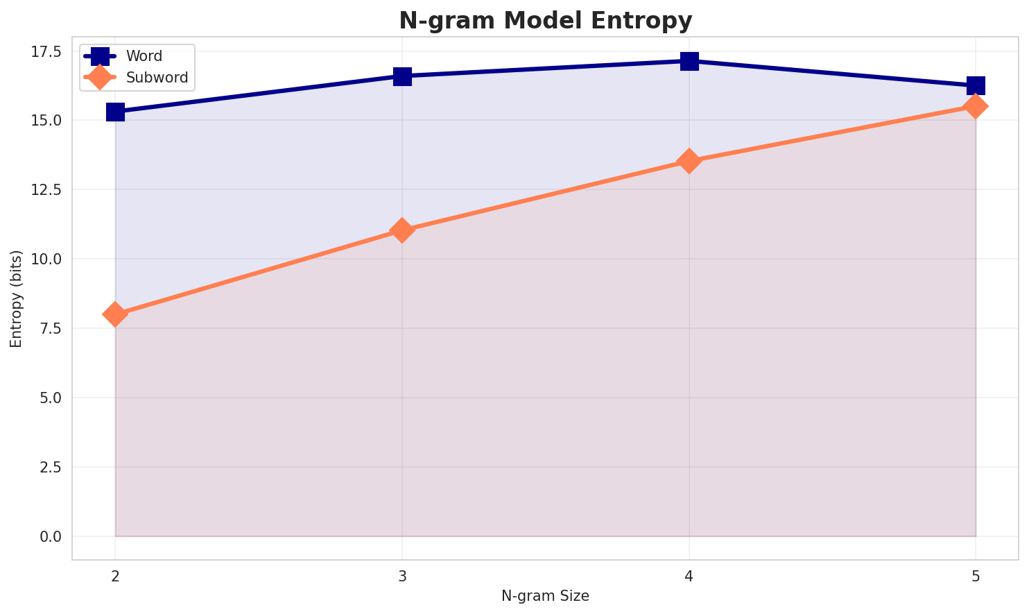 ngram_entropy.png
