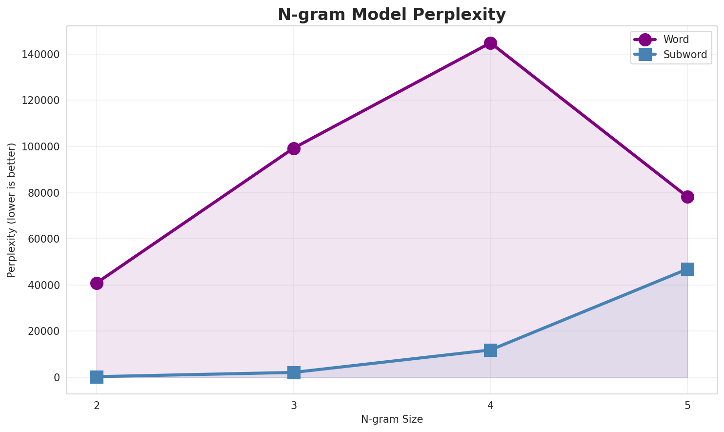 N-gram Perplexity