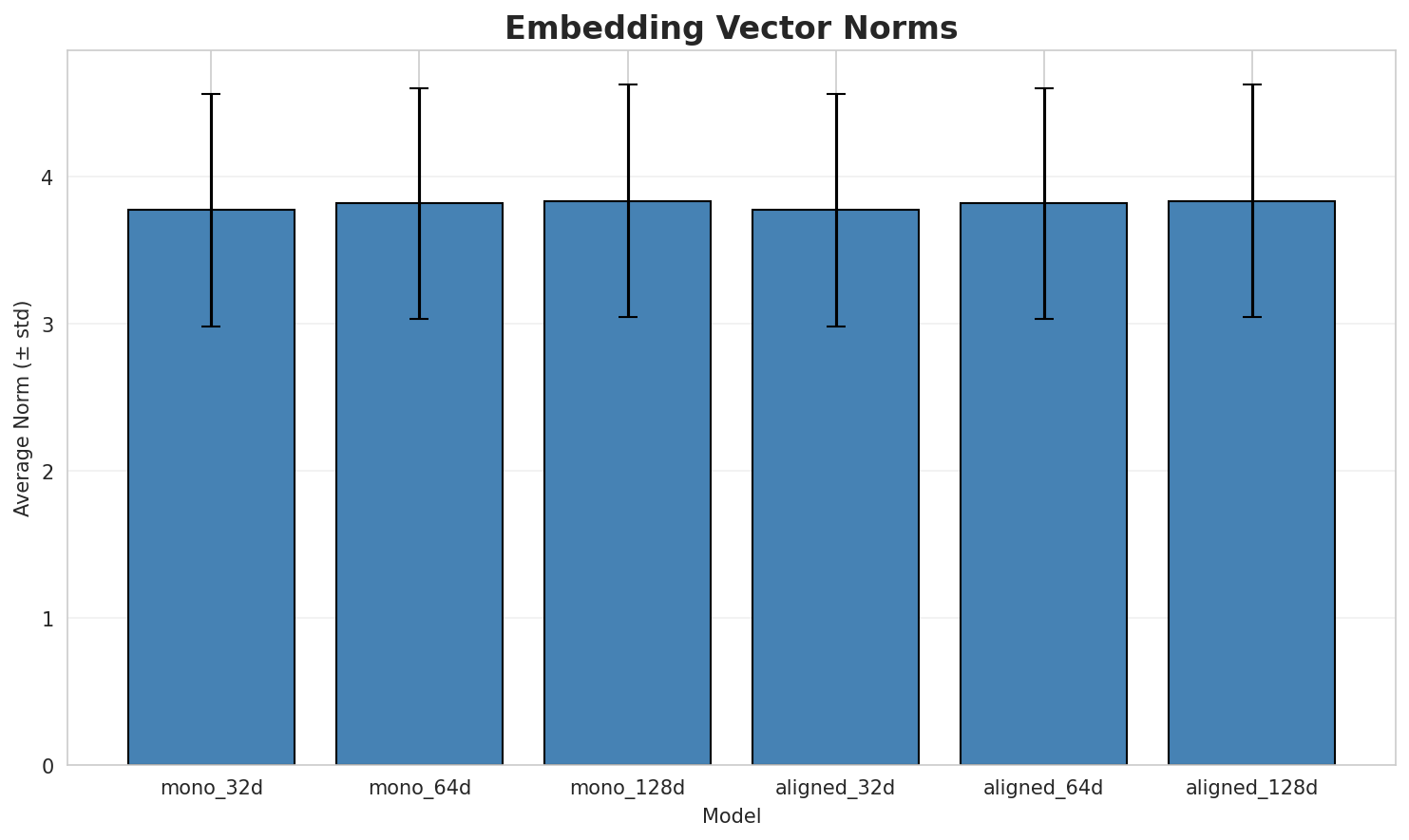 embedding_norms.png