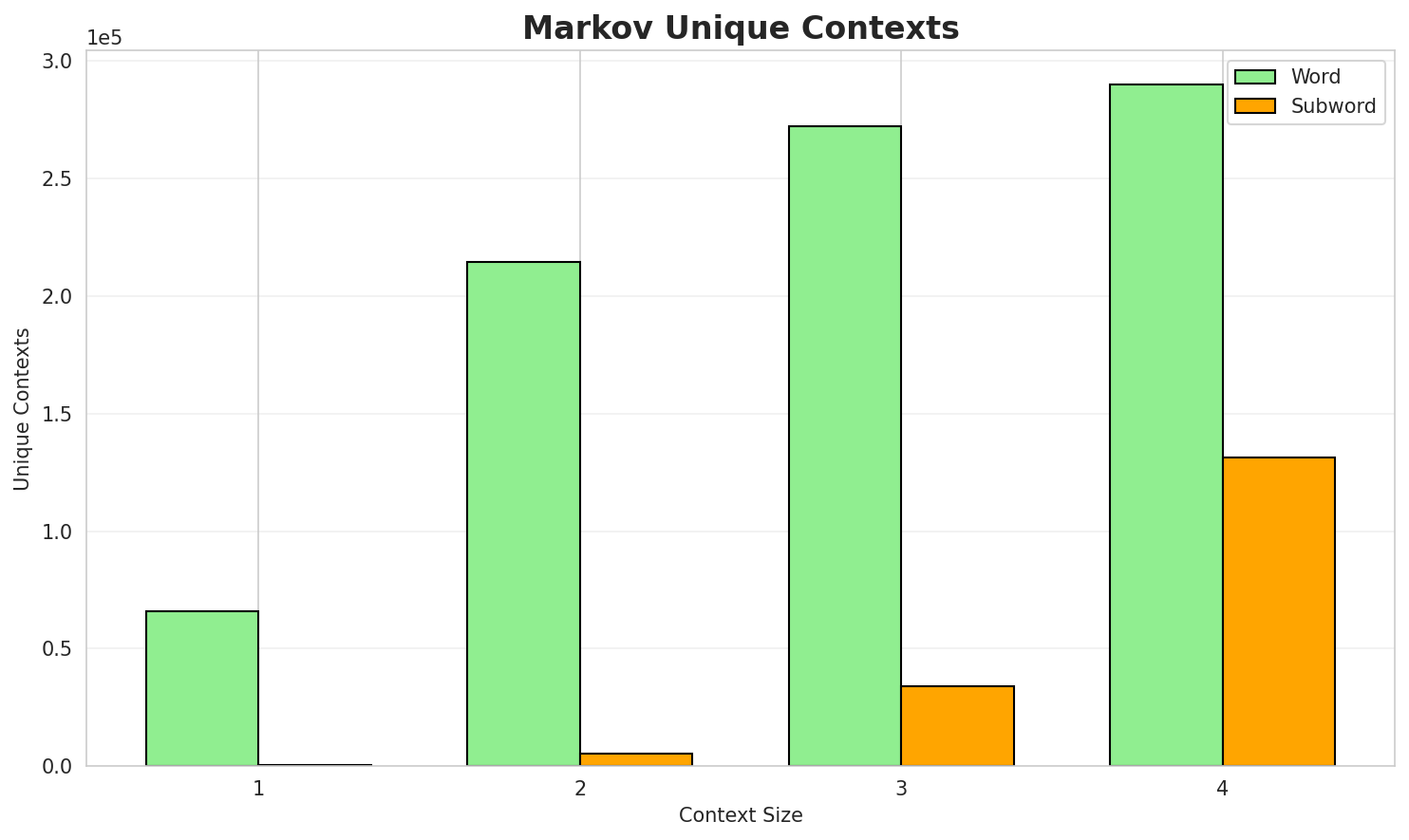 Markov Contexts
