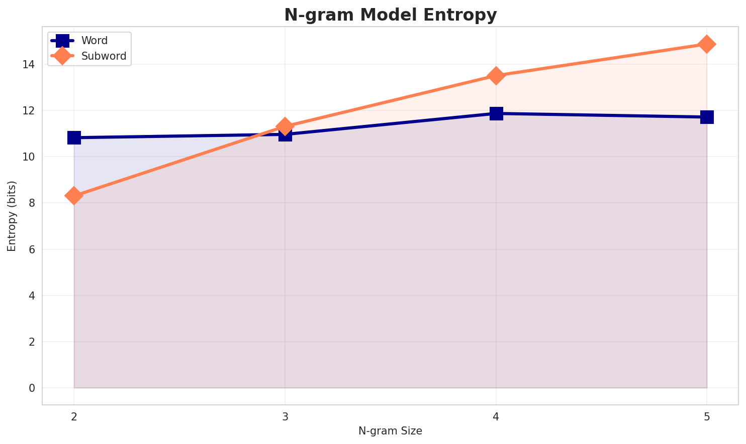ngram_entropy.png