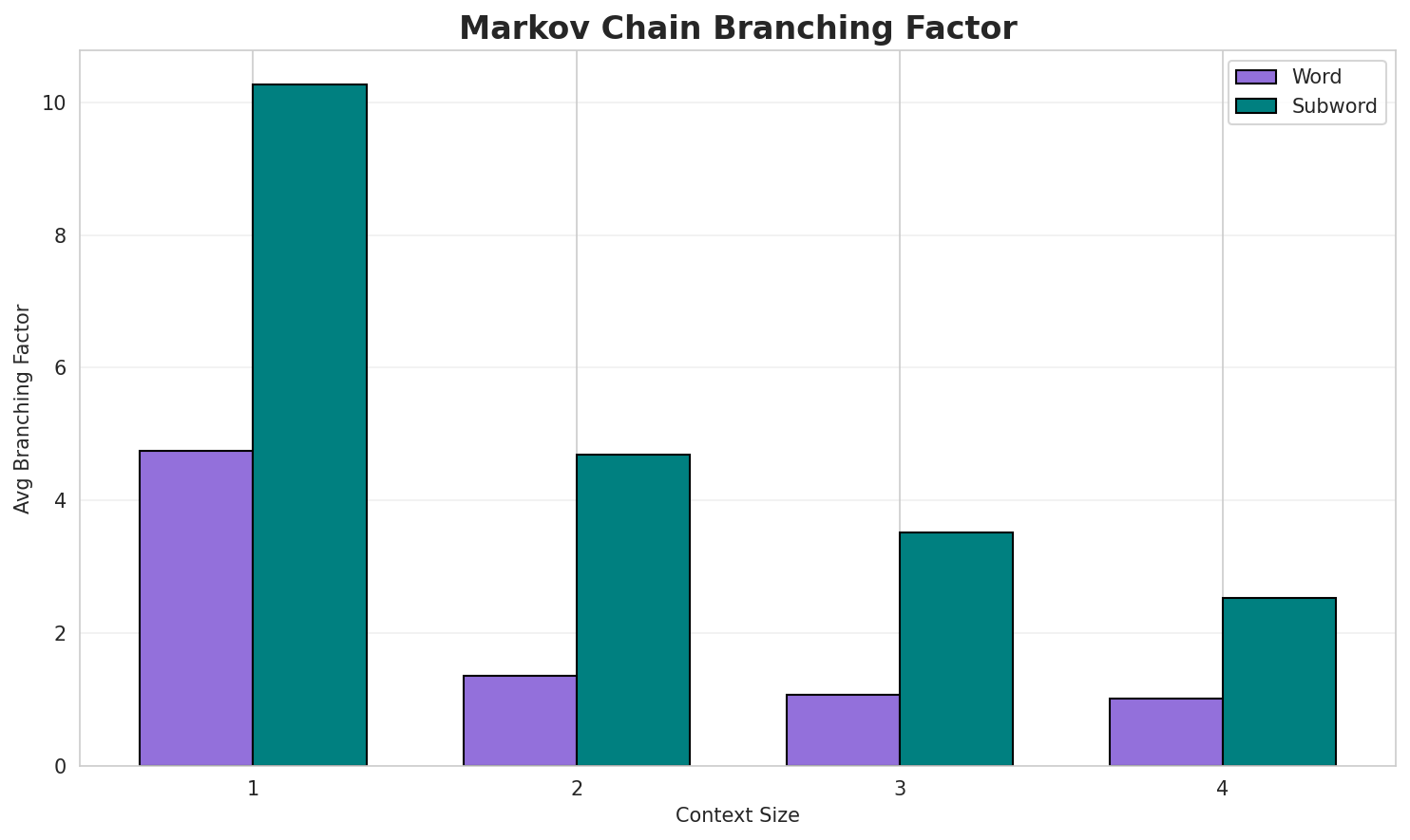 Markov Branching