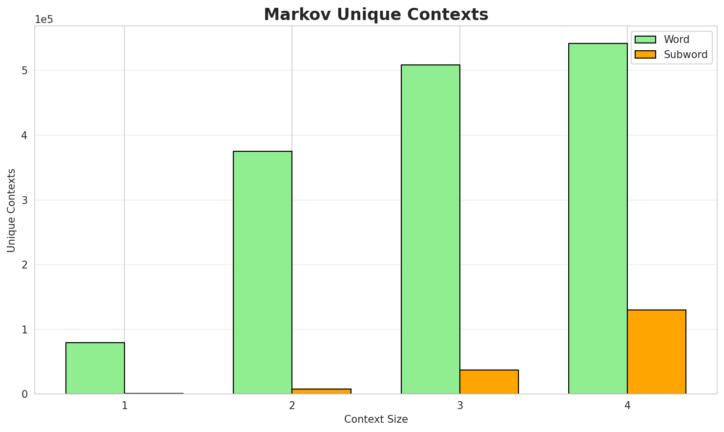 Markov Contexts
