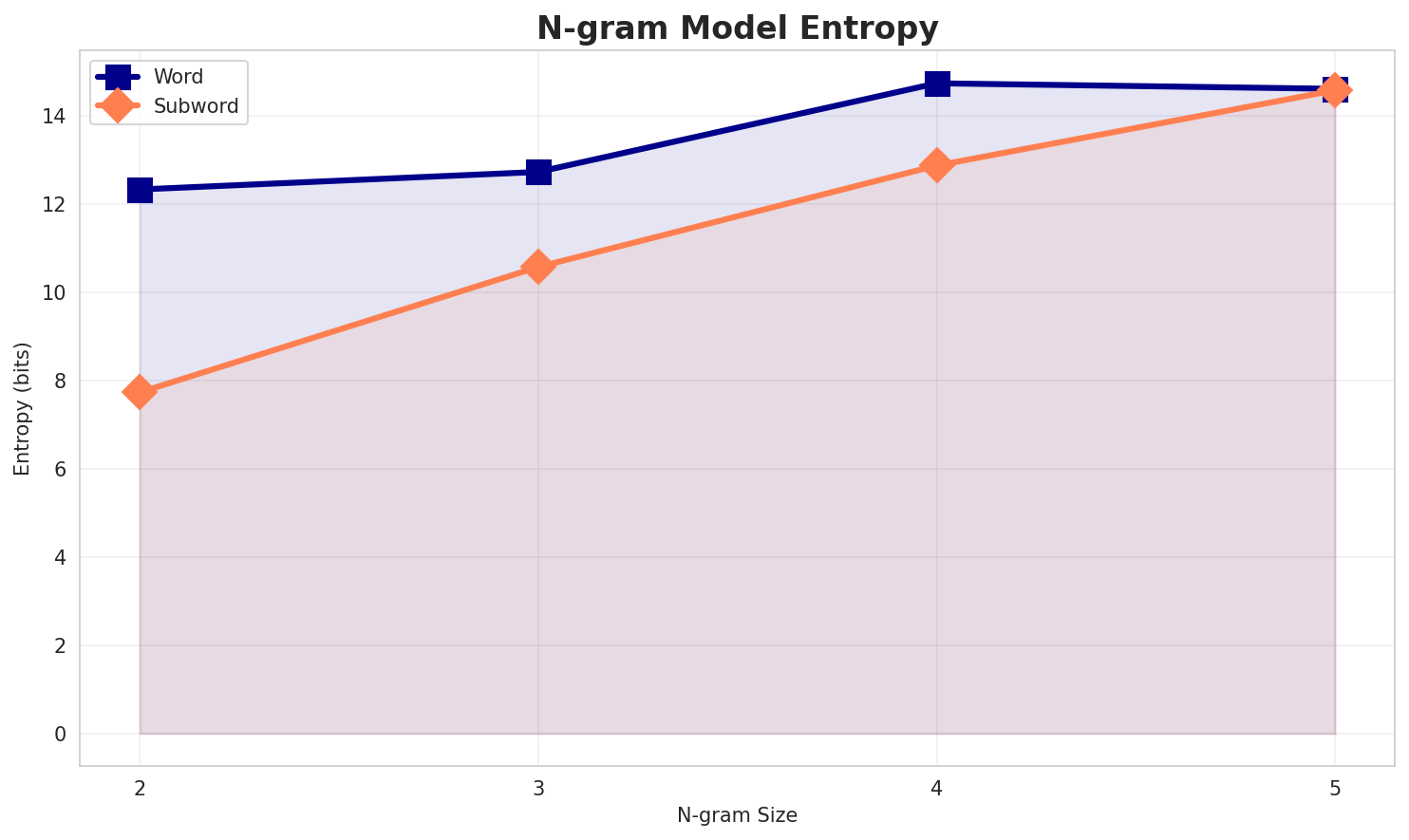 ngram_entropy.png
