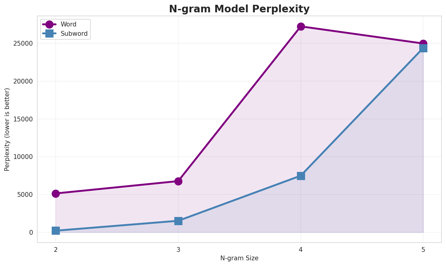 N-gram Perplexity