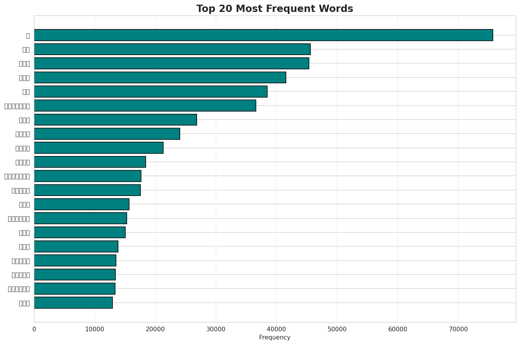 Top Words