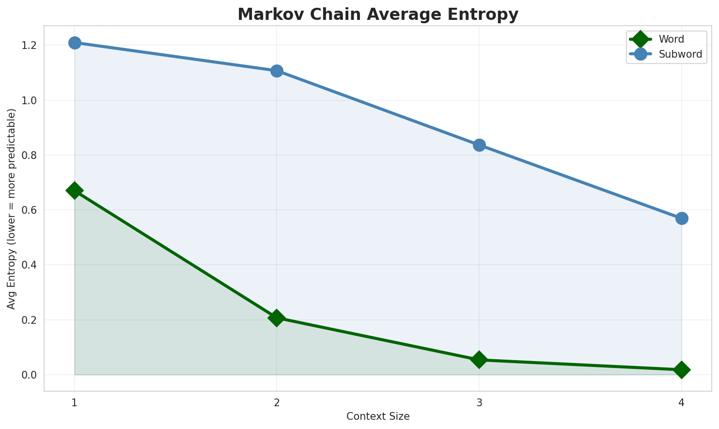 Markov Entropy