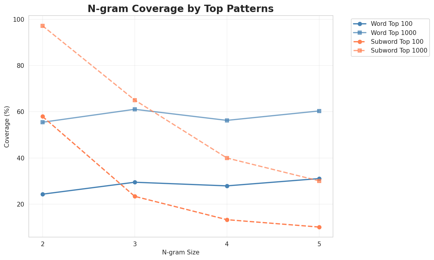 N-gram Coverage