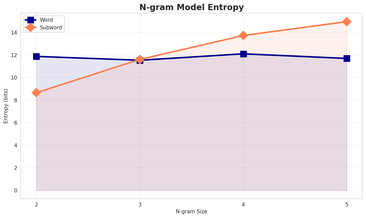 ngram_entropy.png