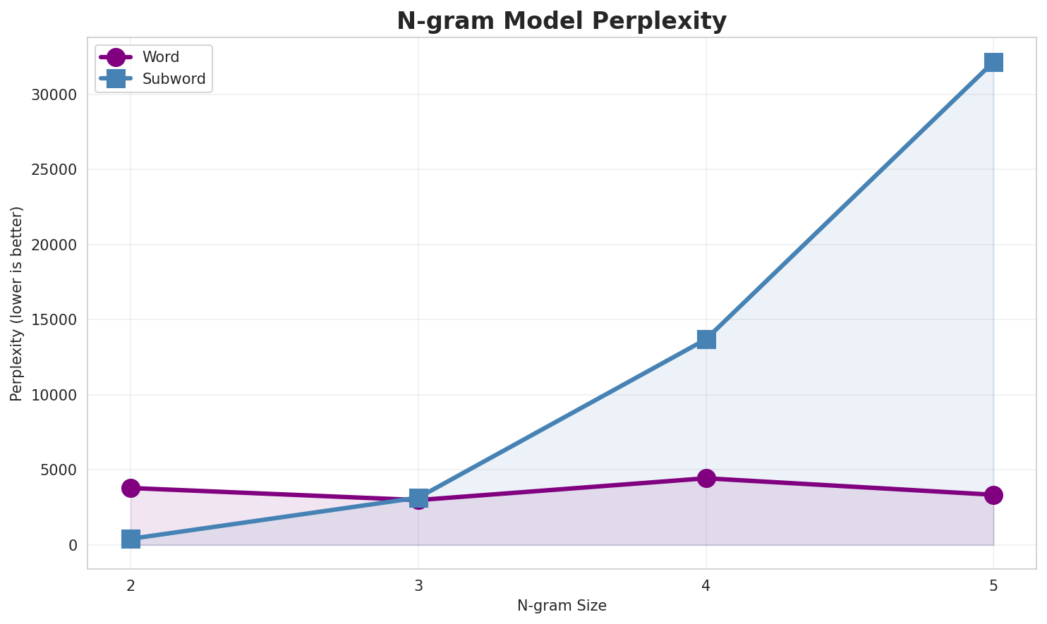 N-gram Perplexity