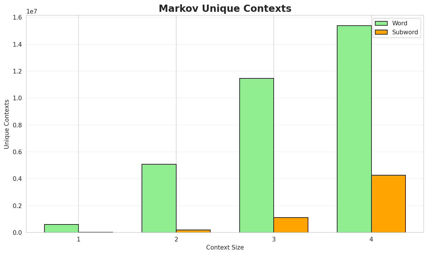 Markov Contexts