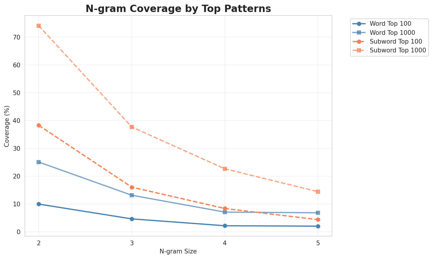 N-gram Coverage