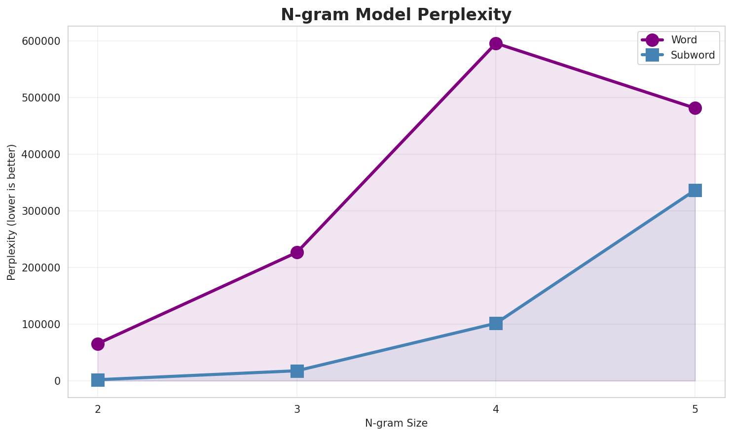 N-gram Perplexity