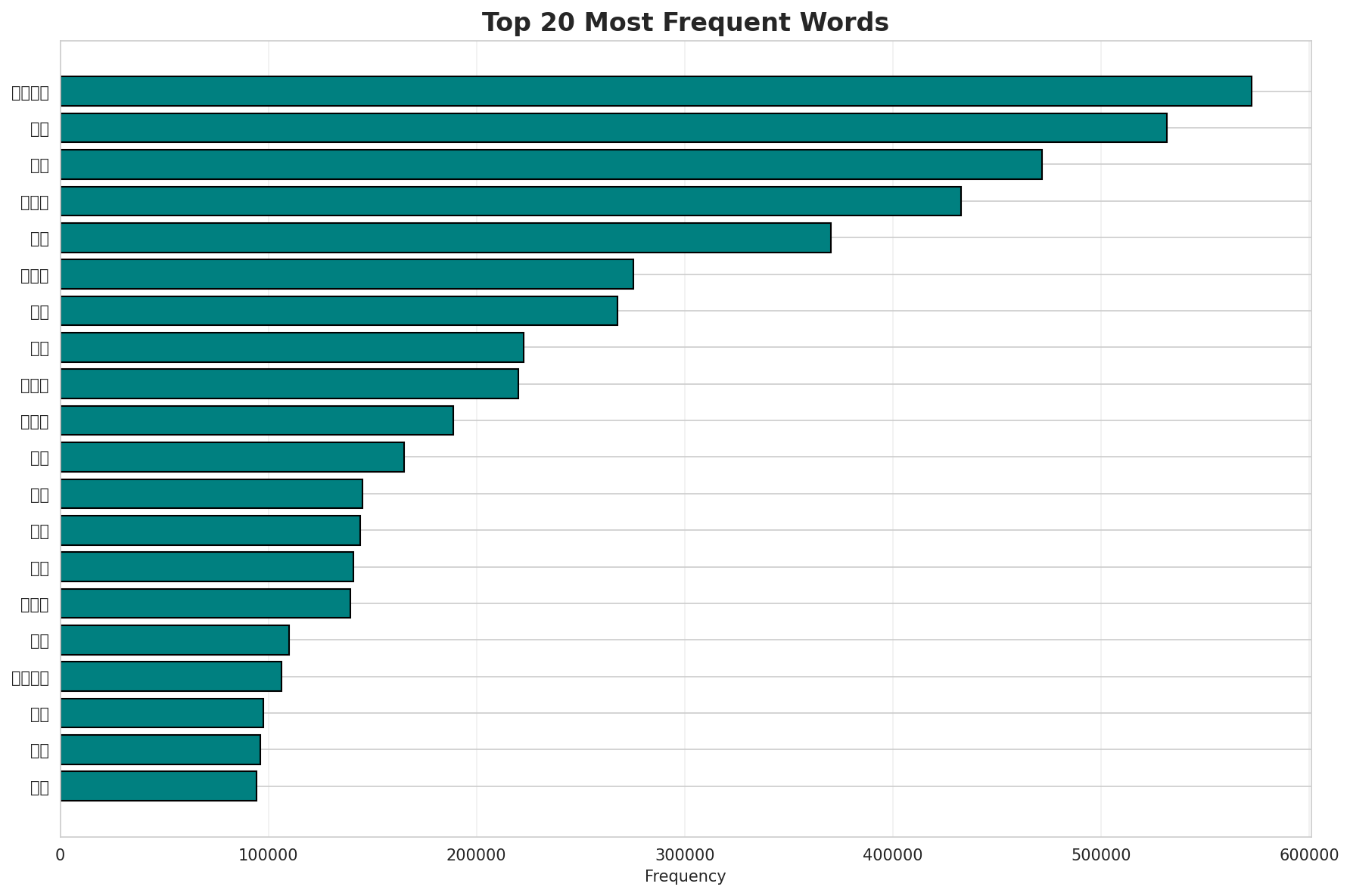 Top Words
