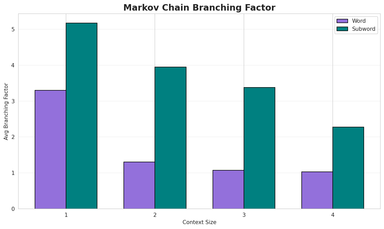 Markov Branching