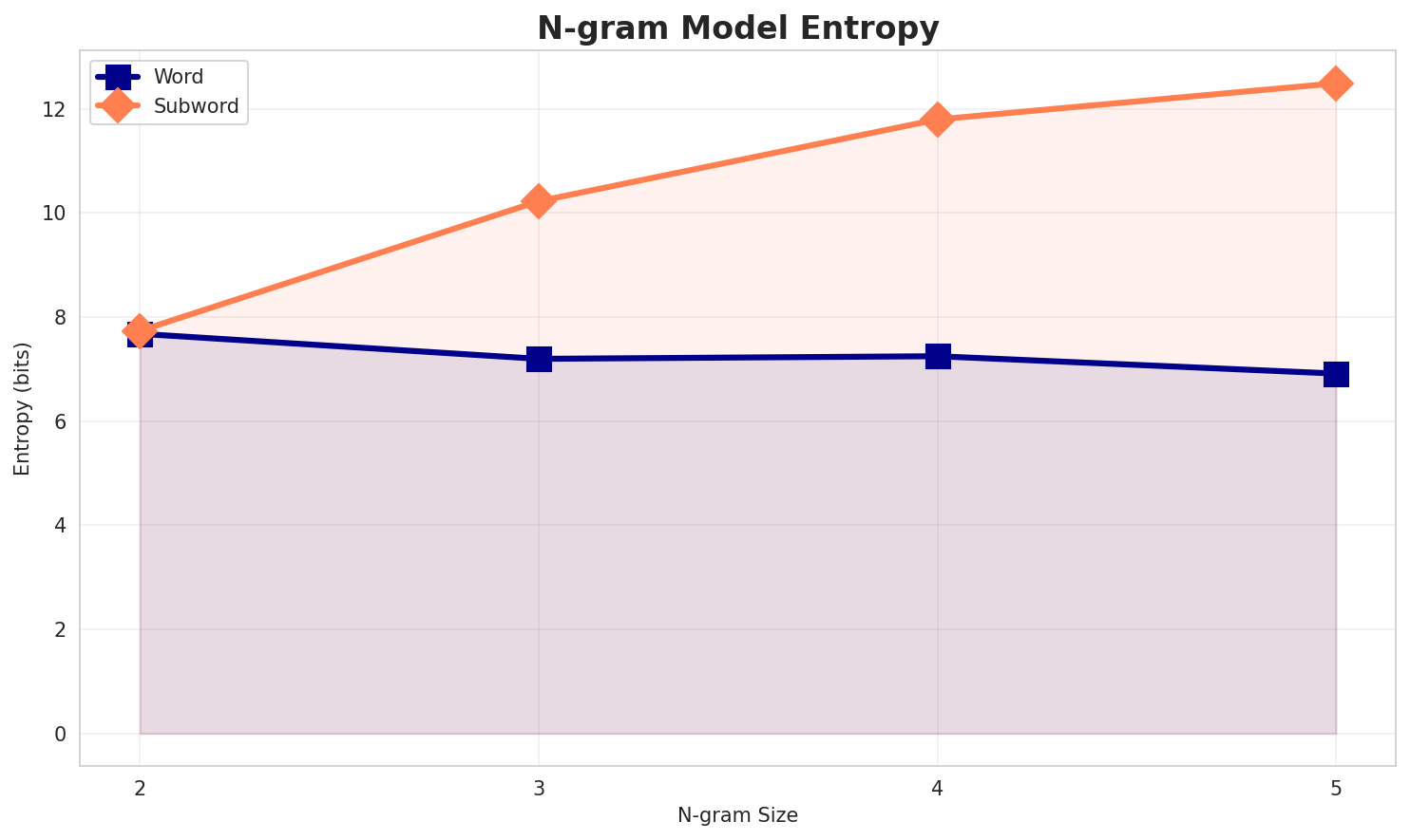 ngram_entropy.png