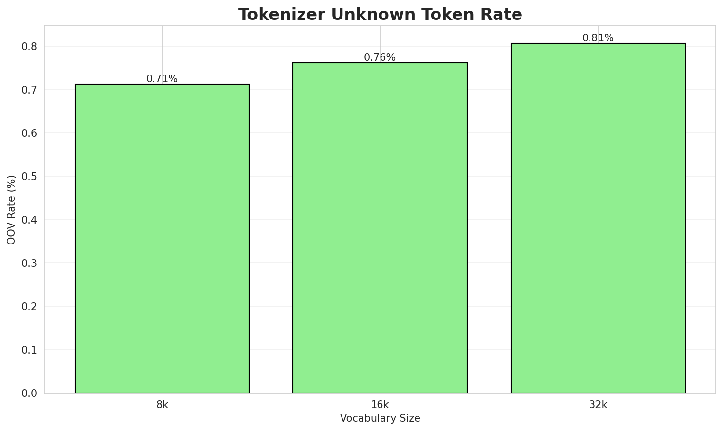 Tokenizer OOV