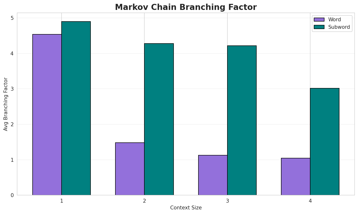 Markov Branching
