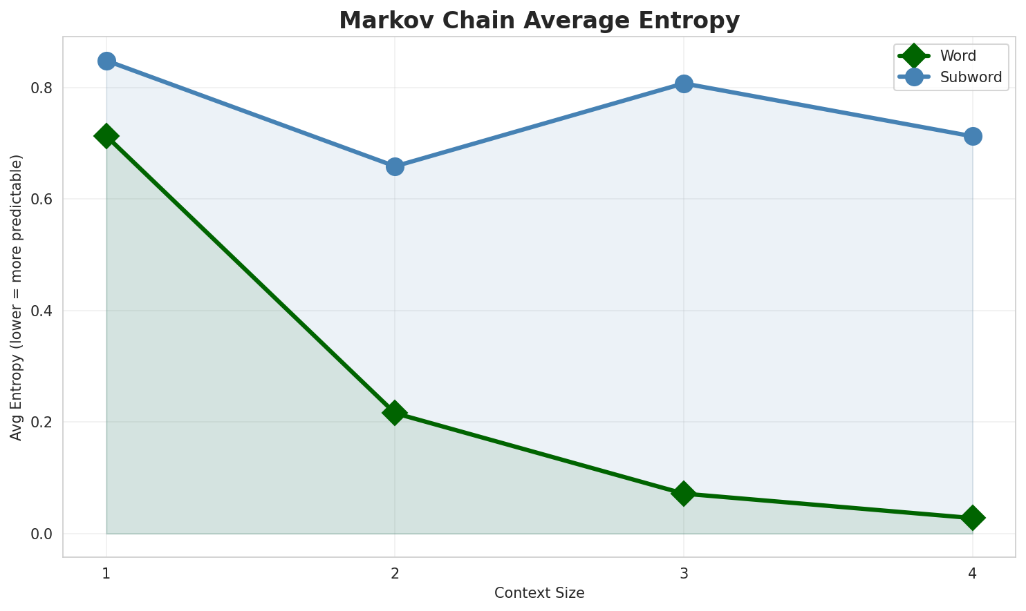 Markov Entropy