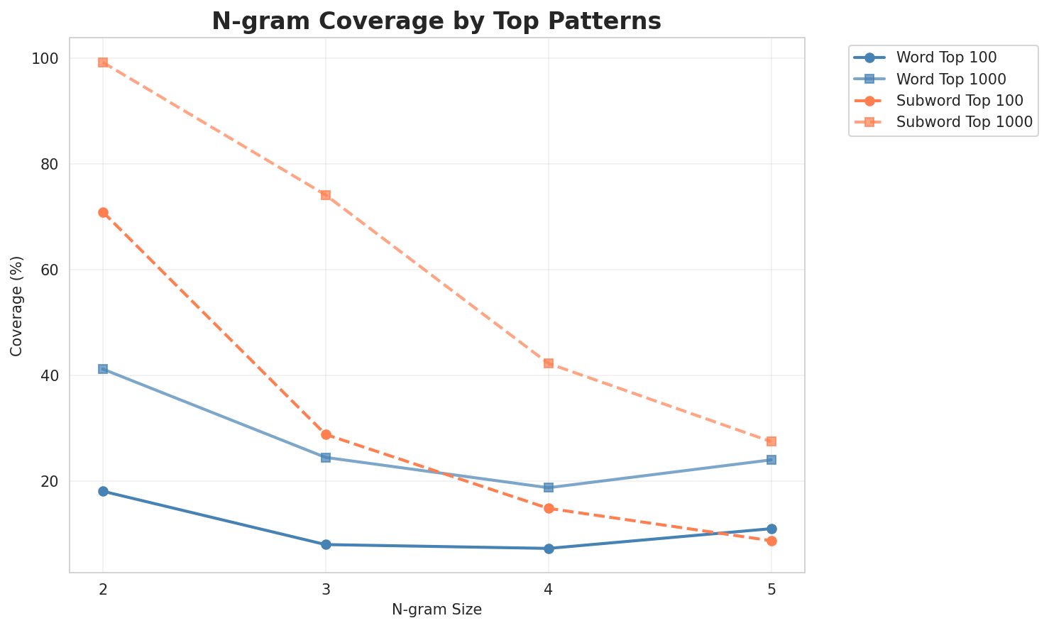 N-gram Coverage
