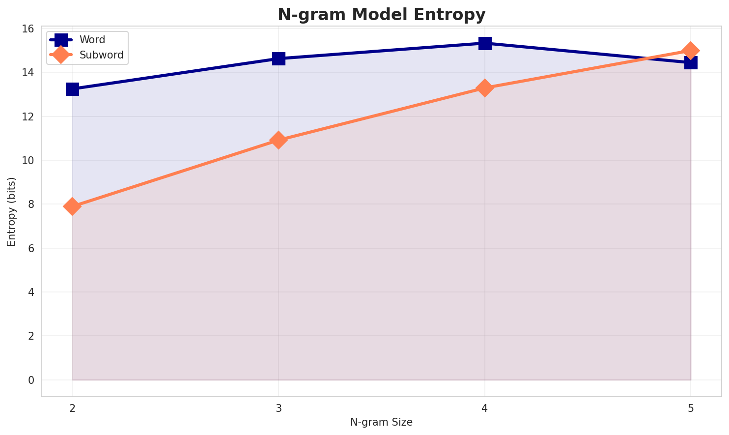 ngram_entropy.png