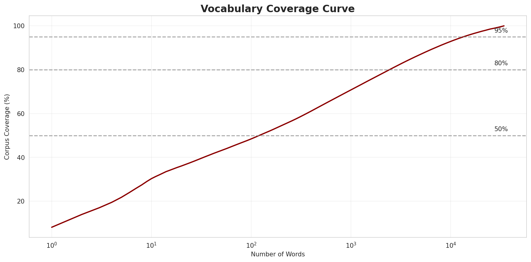 Coverage Curve