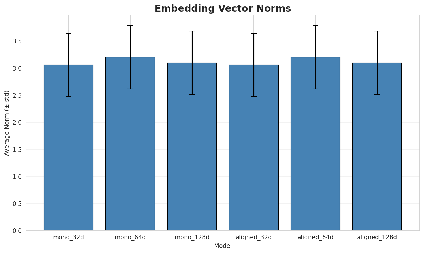 embedding_norms.png